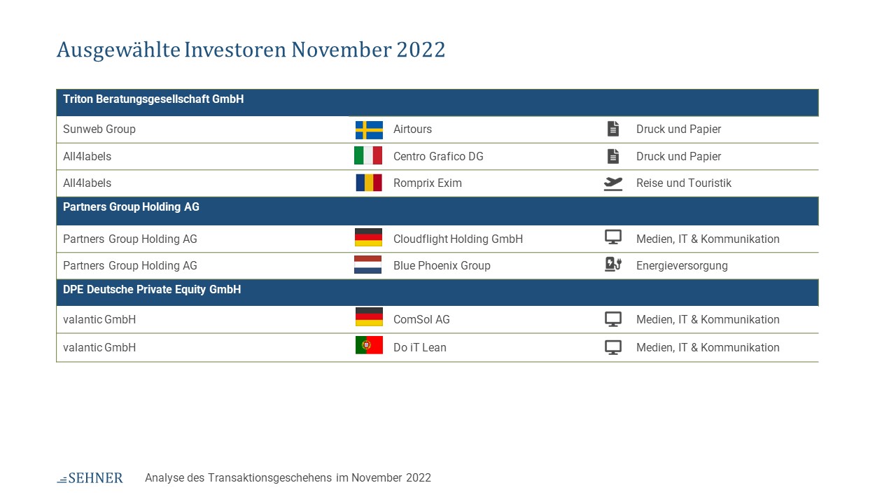 usgewählte Investoren November 2022