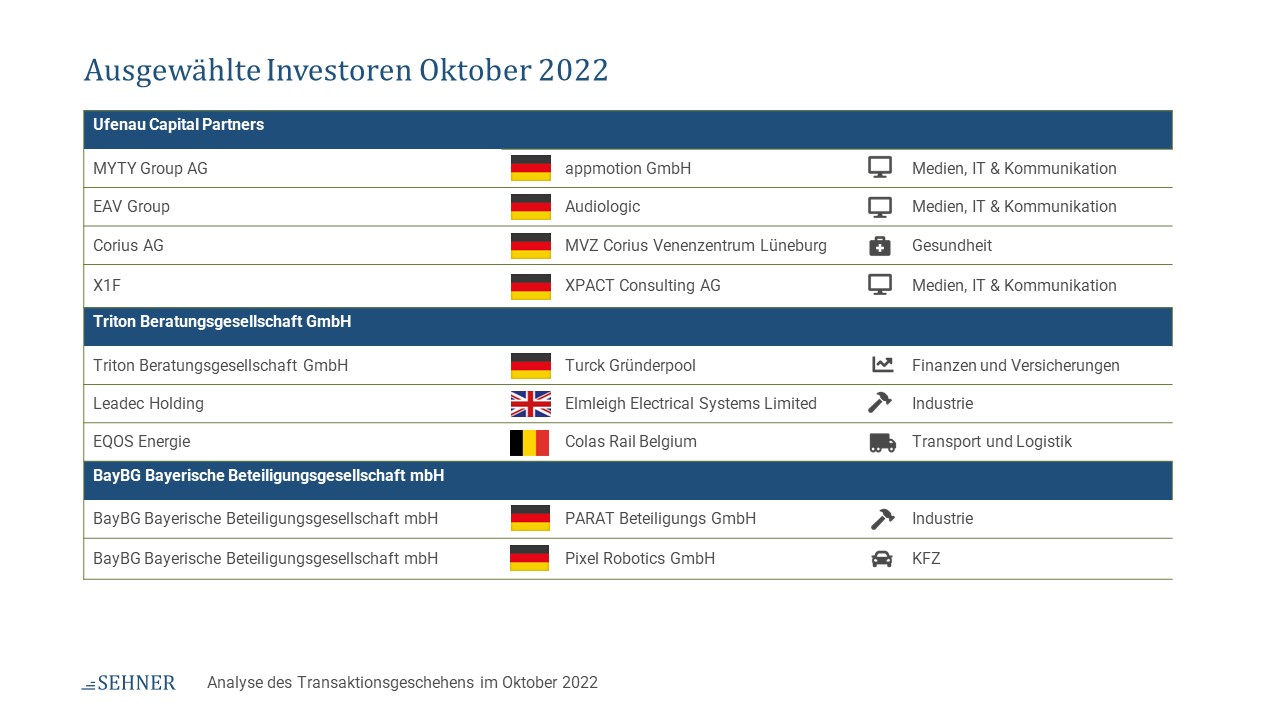 Analyse des Transaktionsgeschehens im Oktober 2022