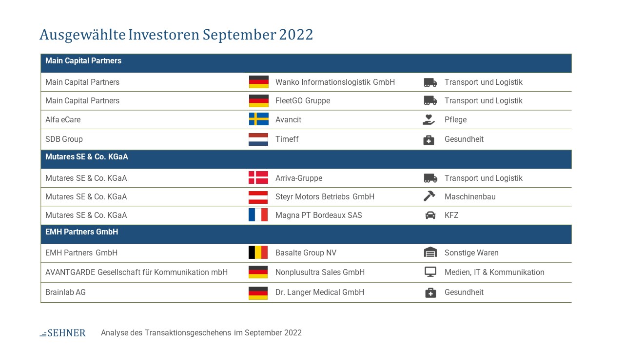 Ausgewählte Investoren September 2022