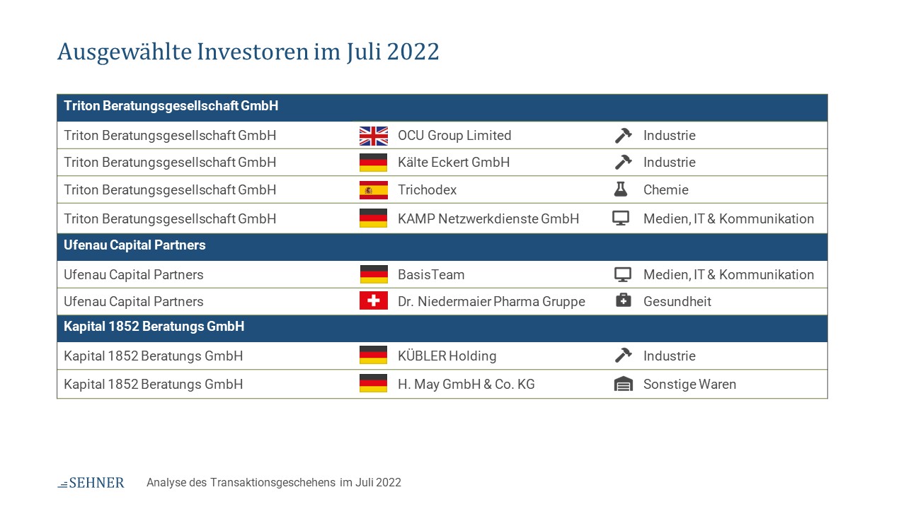 Analyse des Transaktionsgeschehens im Juli 2022