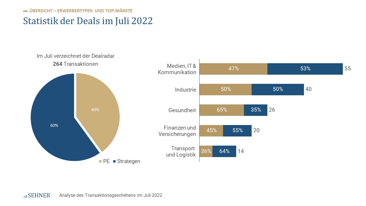 Statistik der Deals im Juli 2022
