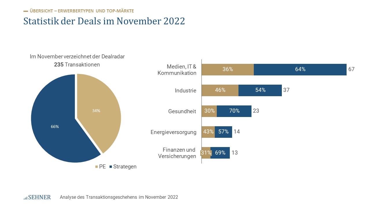 Analyse des Transaktionsgeschehens im November 2022