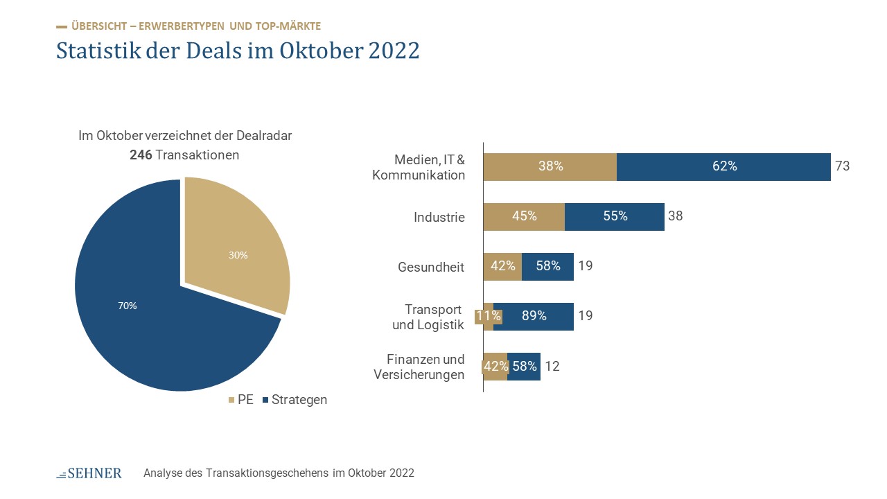 Analyse des Transaktionsgeschehens im Oktober 2022