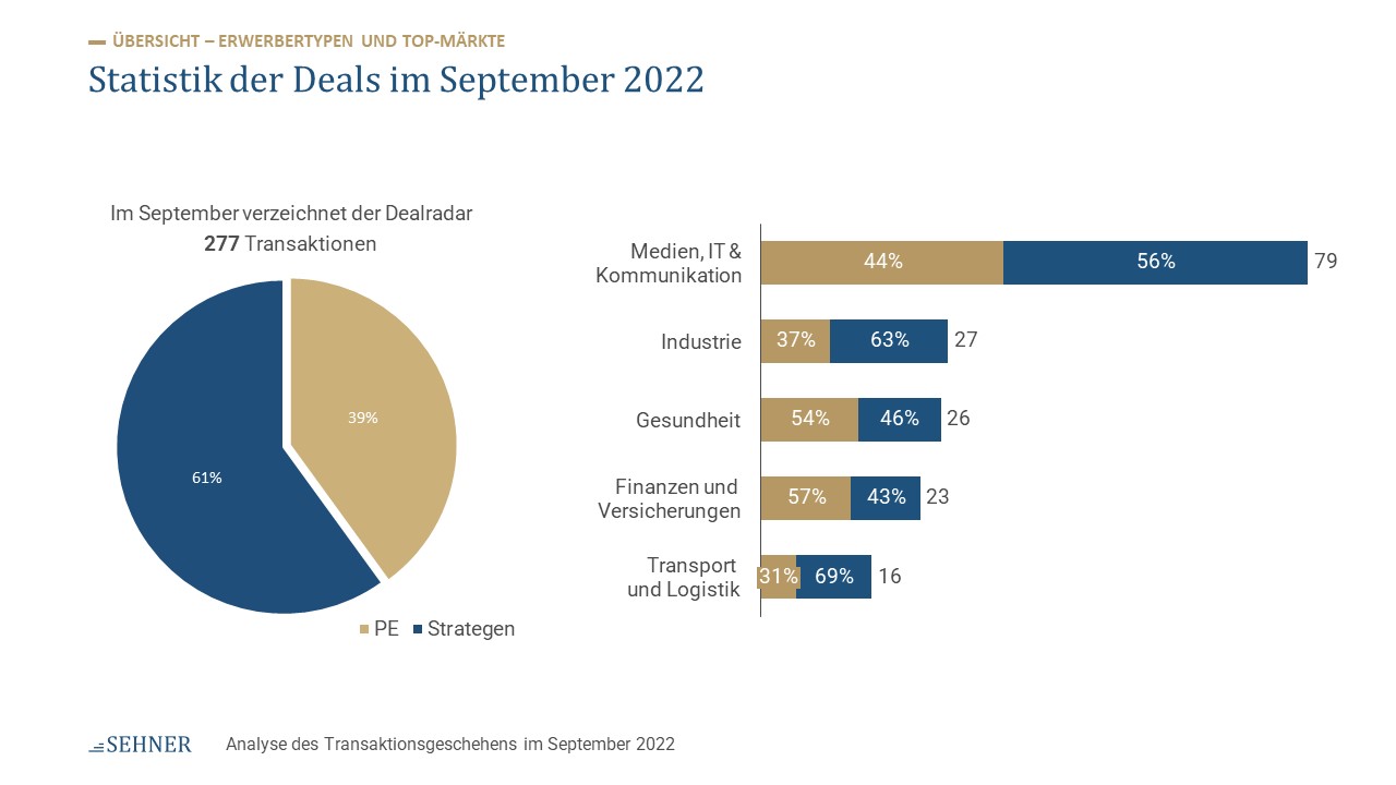 Statistik der Deals im September 2022