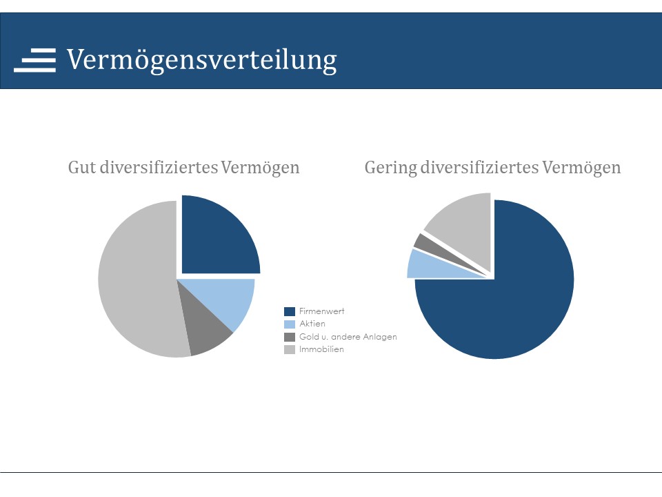 Vermögenverteilung