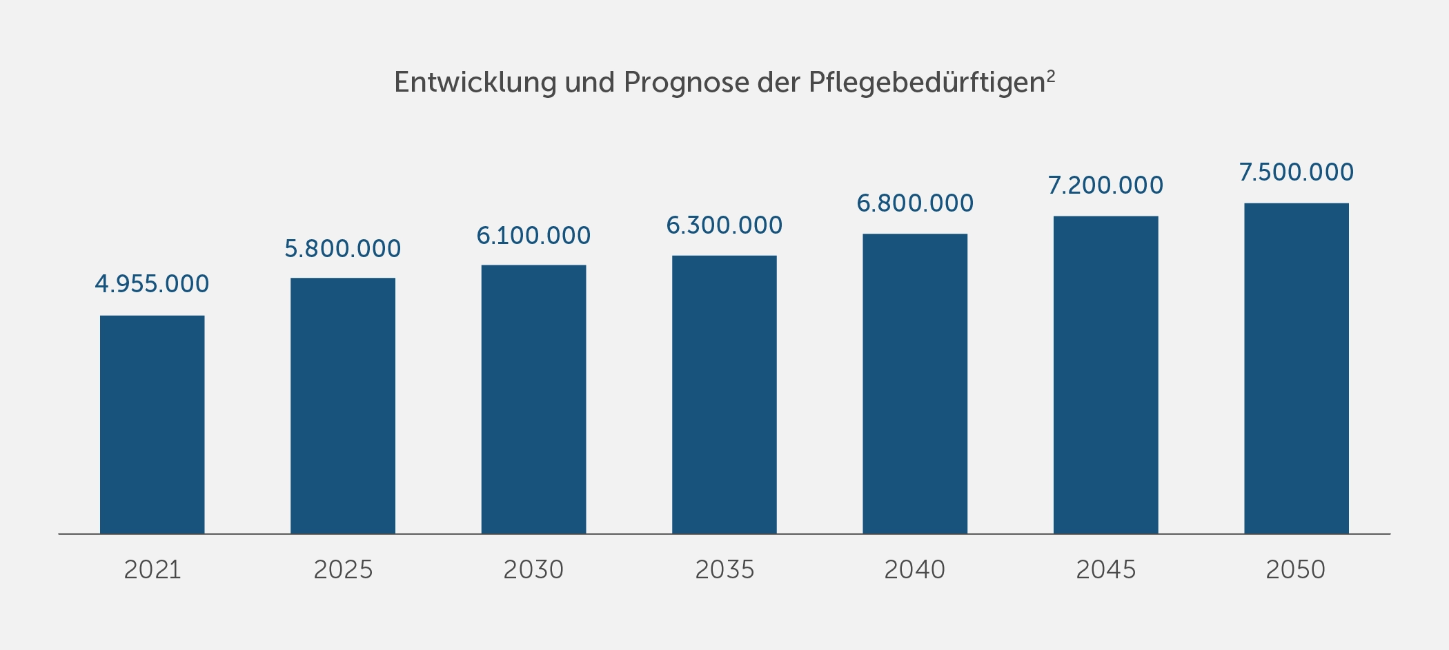 Entwicklung und Prognose der Pflegebedürftigen_new