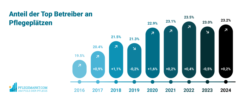 Anteil-der-Top-Betreiber-an-Pflegeplaetzen-2025-1024×417